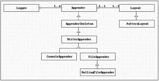 Log4jѧϰ����(1)_log4j ����&���������