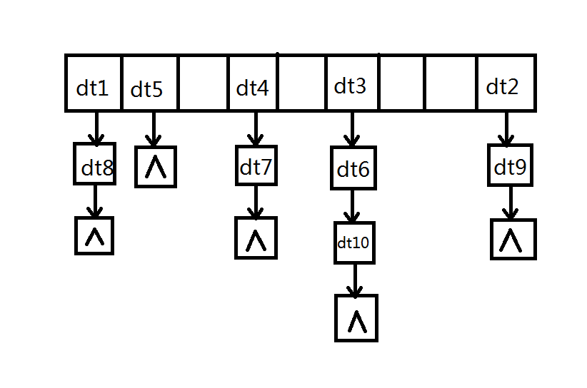 Hash���Ķ����Լ�ʵ��