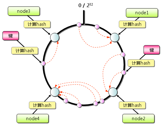 [ת]memcachedȫ������C4. memcached�ķֲ�ʽ�㷨