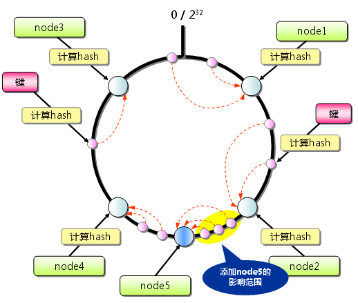 [ת]memcachedȫ������C4. memcached�ķֲ�ʽ�㷨