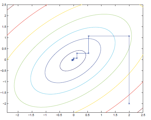 ���������㷨��Coordinate Ascent����C++���ʵ��