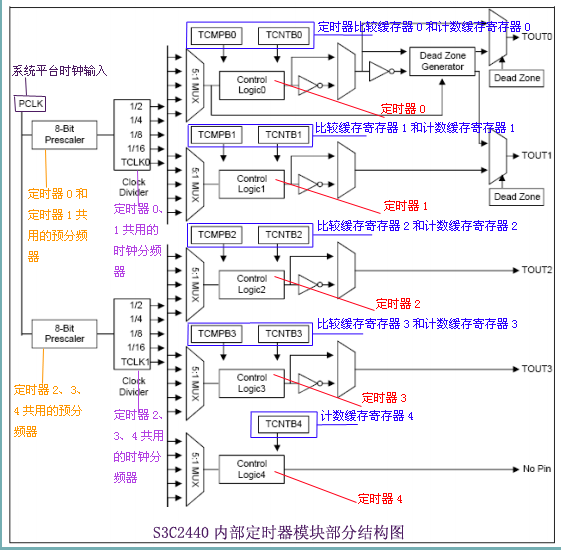 TQ2440��PWM��������������׫