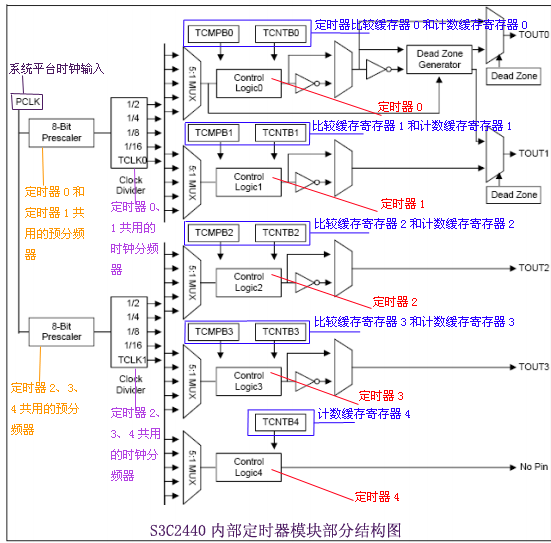 TQ2440��PWM��������������׫