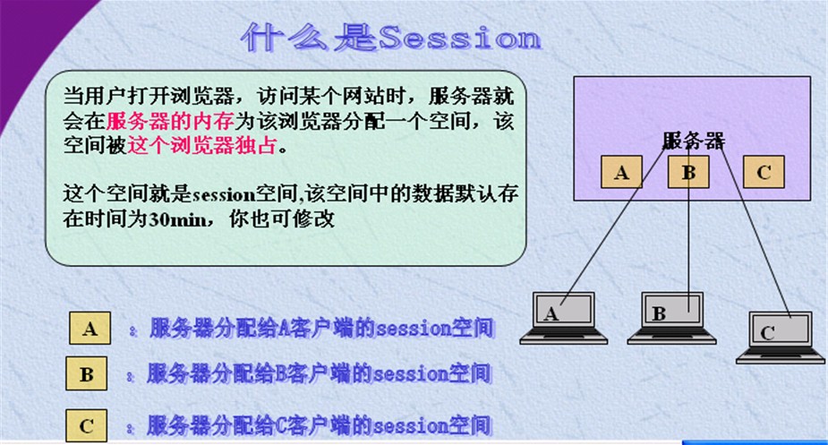 Session��Session��׷�ٻ��ơ�Session�ĳ�ʱ������IE����Cookie���session����