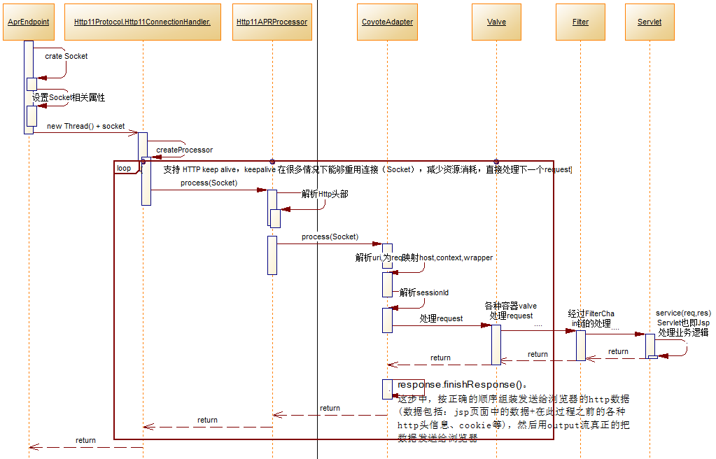 Tomcatѧϰ2-����������