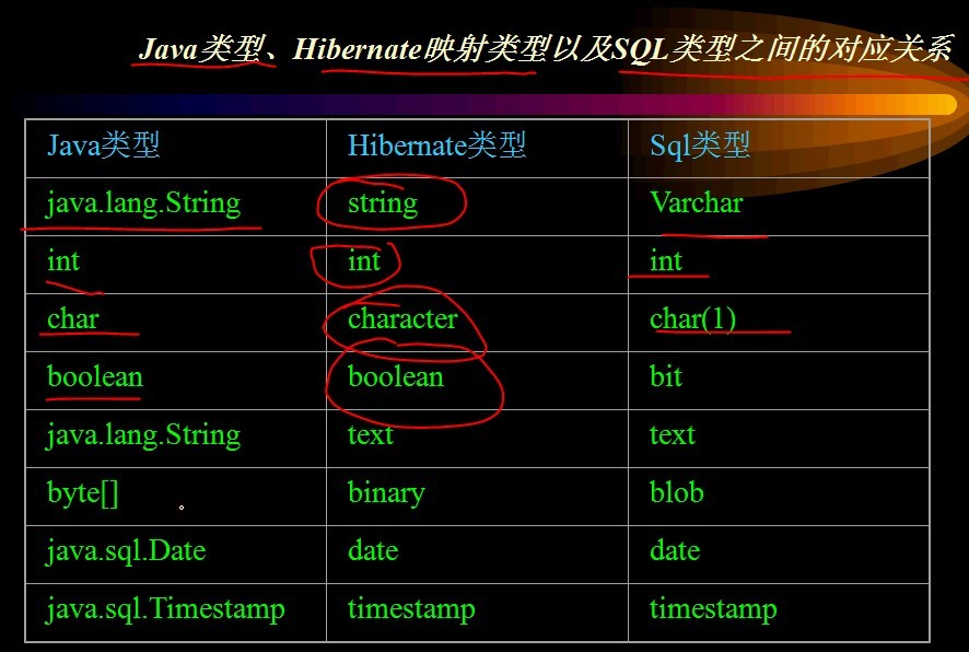 hibernate������:��ʼHibernate֮��
