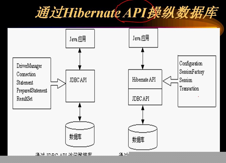 hibernate������:��ʼHibernate֮��