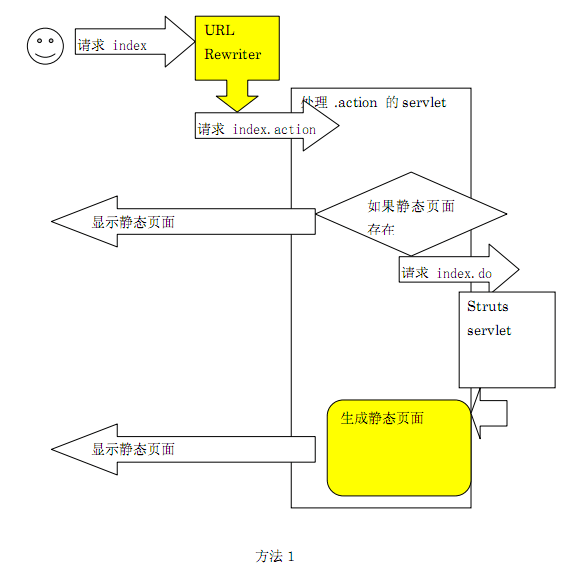java高并发-静态页面生成草案(1)