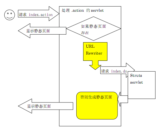 java高并发-静态页面生成草案(1)