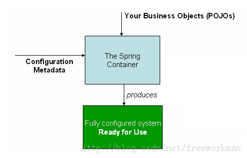 һ��Spring3���ļ���-IoC��һ��
