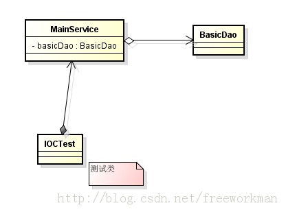 һ��Spring3���ļ���-IoC��һ��