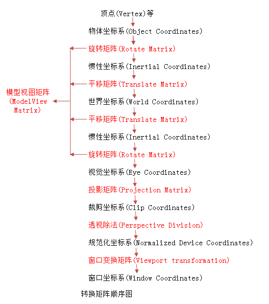 OpenGL����֮����任(Matrix Transformation)
