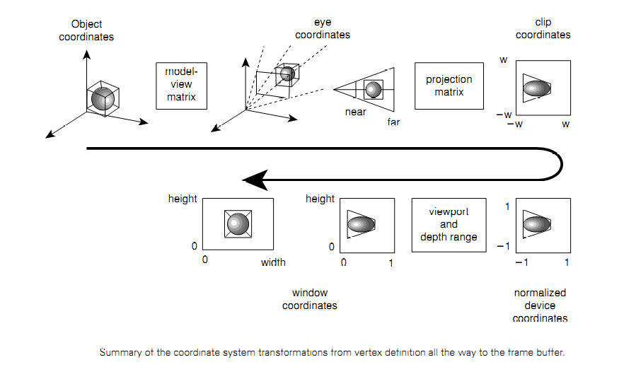OpenGL����֮����任(Matrix Transformation)