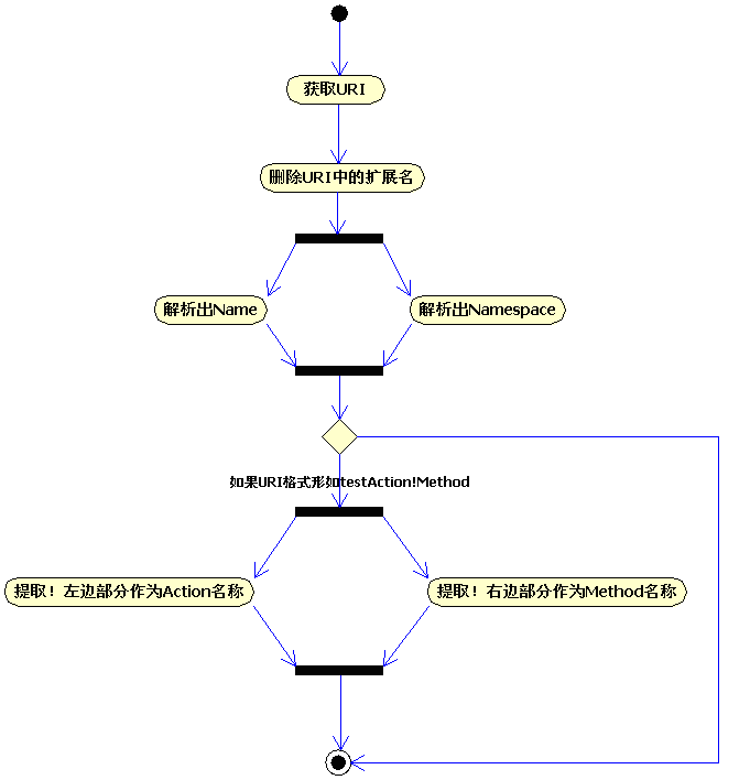struts1��struts2����������