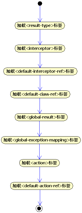 struts1��struts2����������