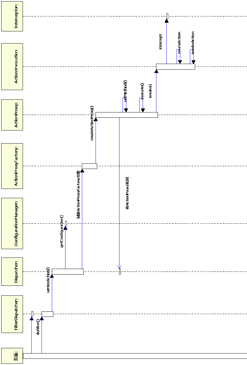 struts1��struts2����������