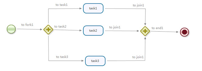 ���칤����ƽ̨Jbpm4�еĻ�ǩ��Ƽ�����