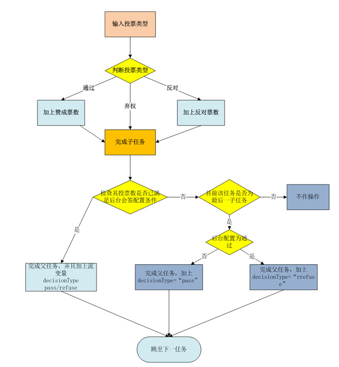 ���칤����ƽ̨Jbpm4�еĻ�ǩ��Ƽ�����