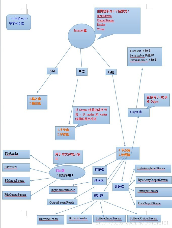 IOԴ��Ҫ����