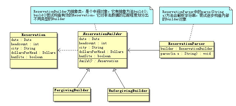 �ṹ��ģʽ����Builder