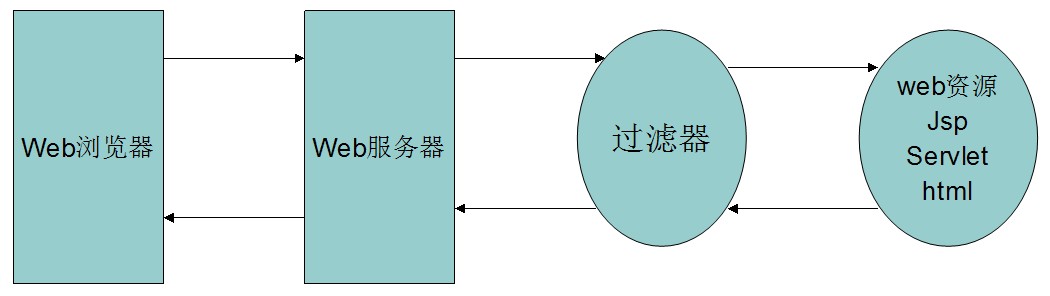 Servlet ѧʶ��⣨�ģ�֮  ����  Filter���� ������  ѧϰ�ʼ�