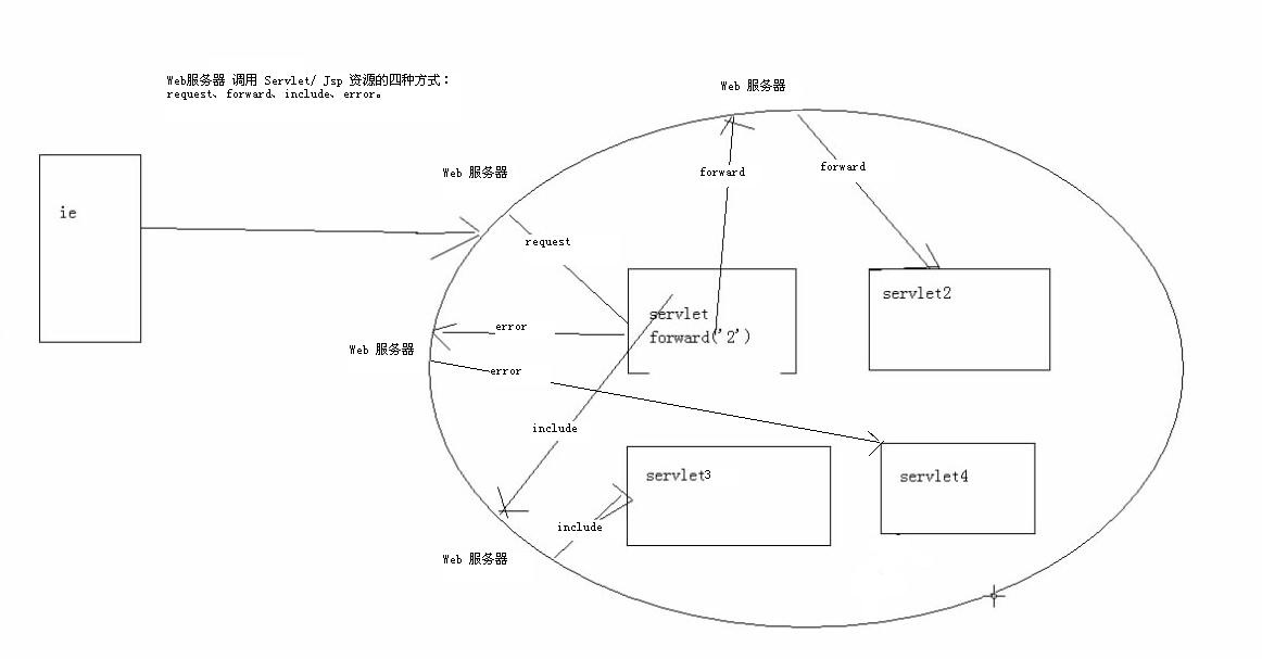 Servlet ѧʶ��⣨�ģ�֮  ����  Filter���� ������  ѧϰ�ʼ�