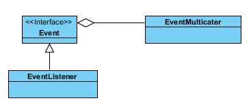 java�¼���ϵ����