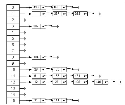 ���գ���hash����