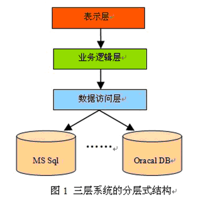 ��ʶ����ܹ���Ϊ��Ҫ�ֲ�