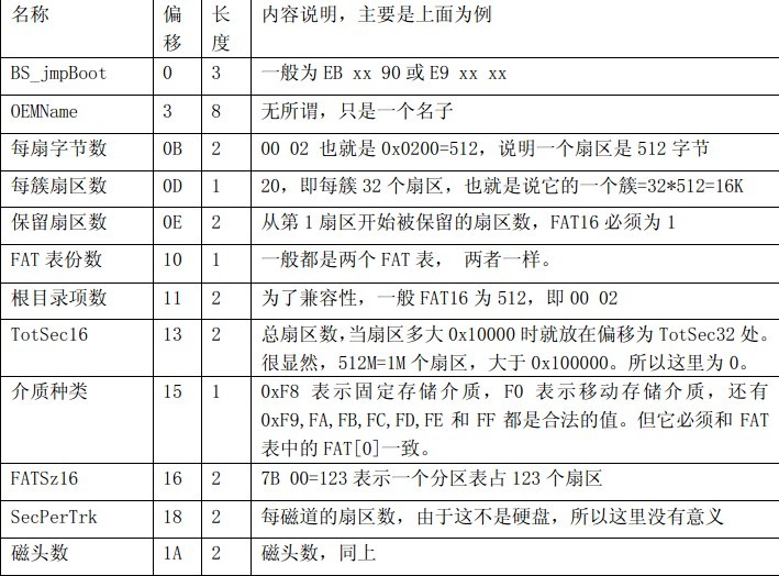 ����stm32f103zet6��FAT16�ļ�ϵͳѧϰһ����ʶFAT16��