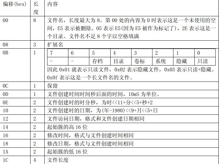 ����stm32f103zet6��FAT16�ļ�ϵͳѧϰһ����ʶFAT16��