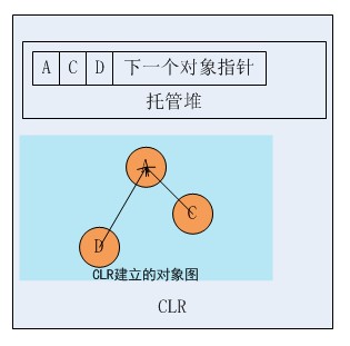 ͼ��DotNet���֮һ:������ִ������(��)