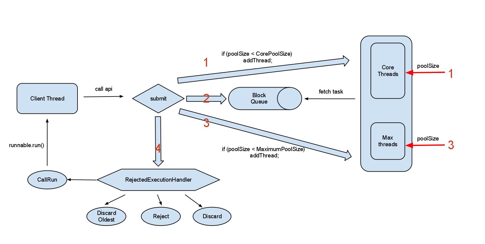 ThreadPoolExecutor�˽�