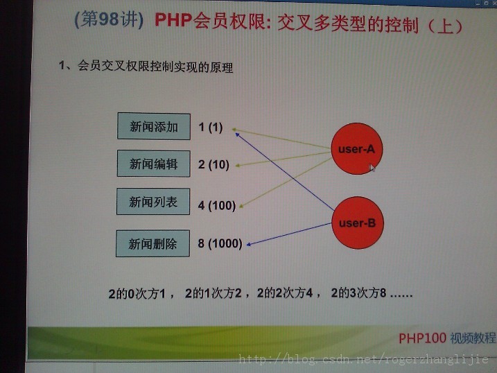 ��Ա��֯Ȩ�޿���