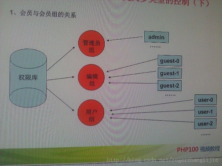 ��Ա��֯Ȩ�޿���