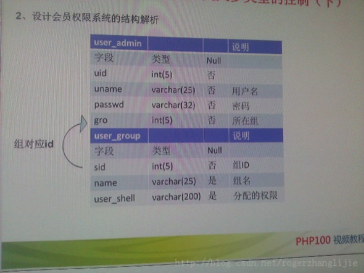 ��Ա��֯Ȩ�޿���