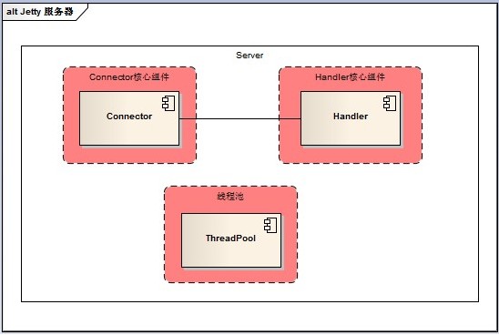 Jetty �������ܹ�����(��)��ת��