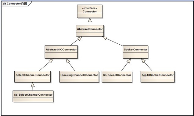 Jetty �������ܹ�����(��)��ת��