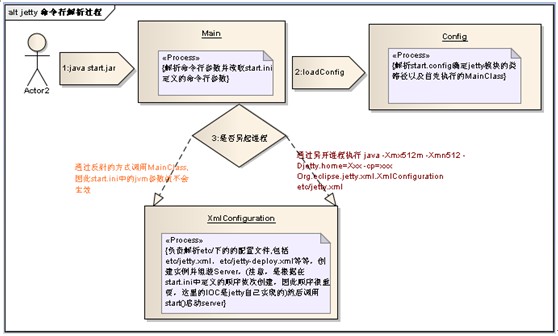 Jetty �������ܹ�����(��)��ת��