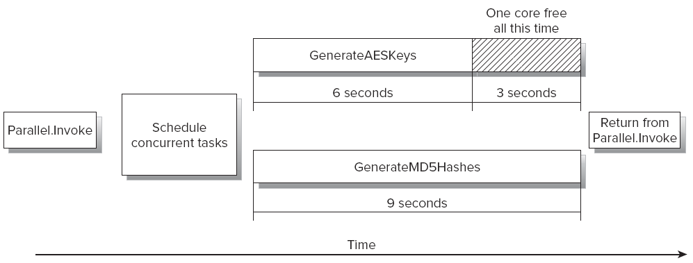����Parallel.Invoke������Ĵ���