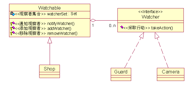 �۲���ģʽ(Observer Pattern)������