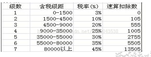 ��java���һ��ְԱ�࣬���Լ��㹤�ʸ�������˰