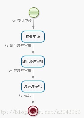 JBPM֮���̶�������������ִ�й���