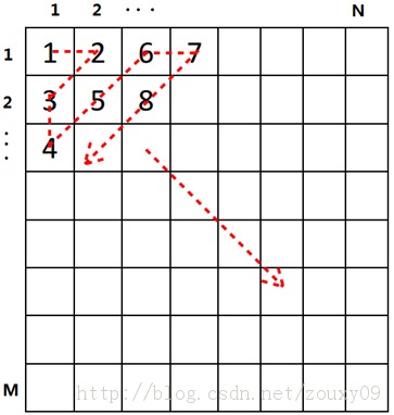 zigzag��ʽ��ȡ����Ԫ��