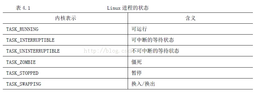 ���̿��ƿ�PCB�ṹ task_struct ����