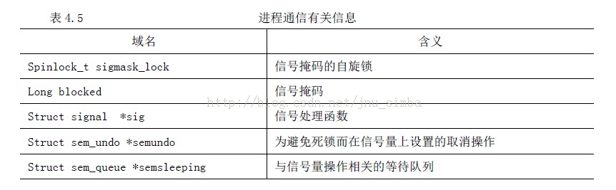 ���̿��ƿ�PCB�ṹ task_struct ����