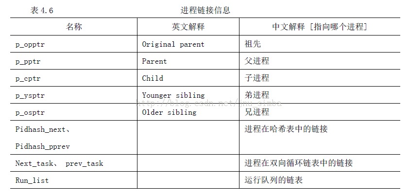 ���̿��ƿ�PCB�ṹ task_struct ����
