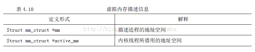 ���̿��ƿ�PCB�ṹ task_struct ����