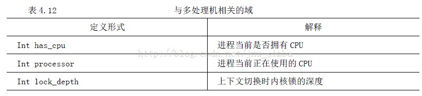 ���̿��ƿ�PCB�ṹ task_struct ����