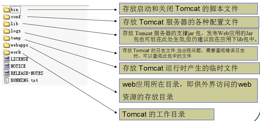 Tomcat������ �����벿����  ѧϰ�ʼ�